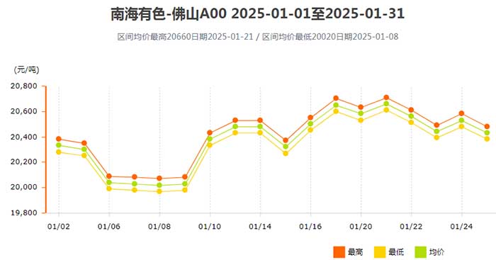 2025年1月南海靈通鋁錠價(jià)格.jpg