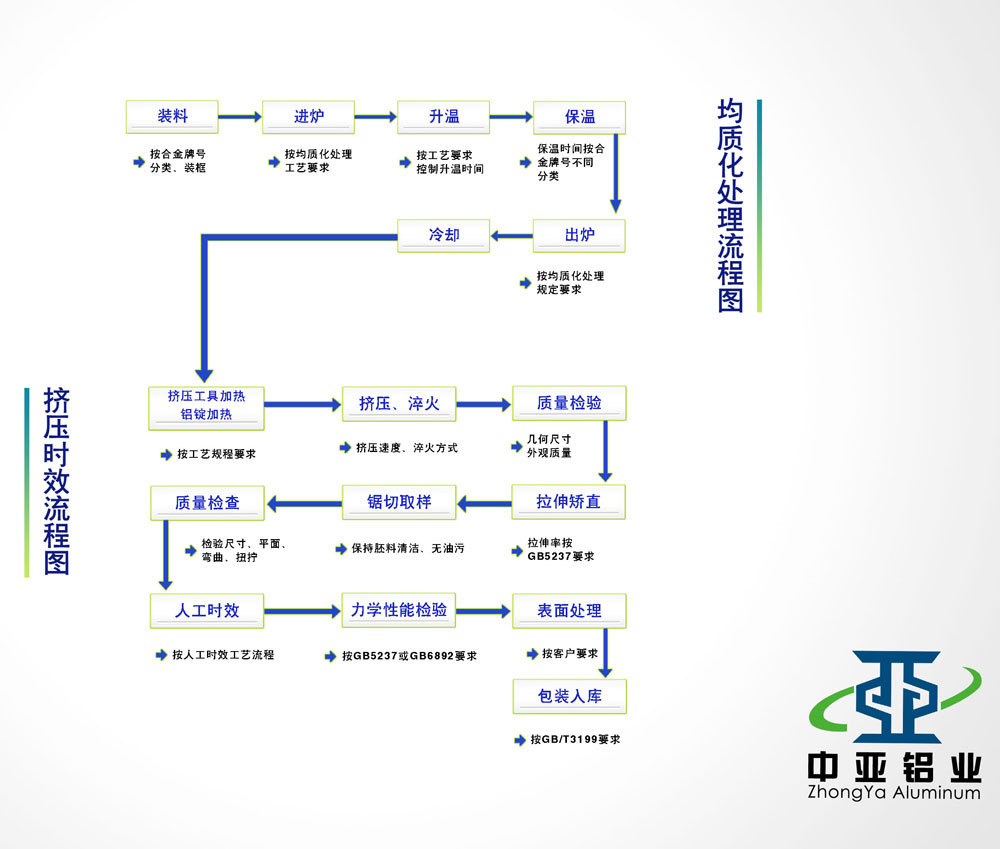 擠壓時效流程圖