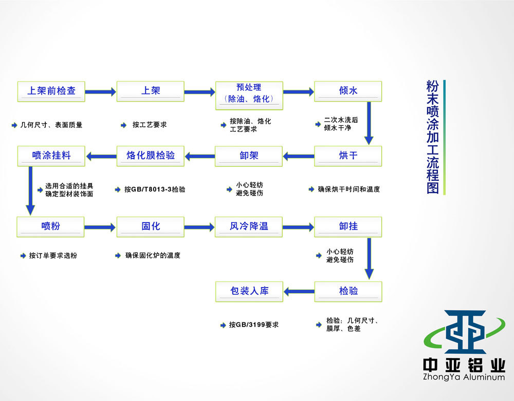 粉末噴涂加工流程圖